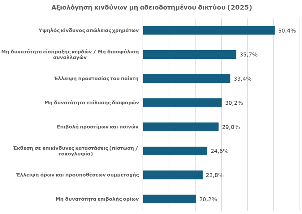 Αξιολόγηση κινδύνων μη αδειοδοτημένου δικτύου