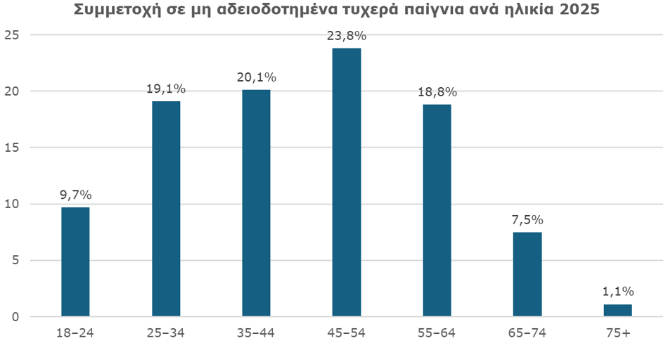 Ηλικία παικτών στα παράνομα παίγνια