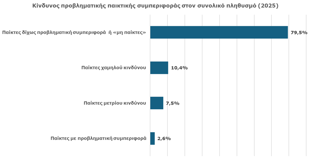 Κίνδυνος προβληματικής παικτικής συμπεριφοράς στον συνολικό πληθυσμό