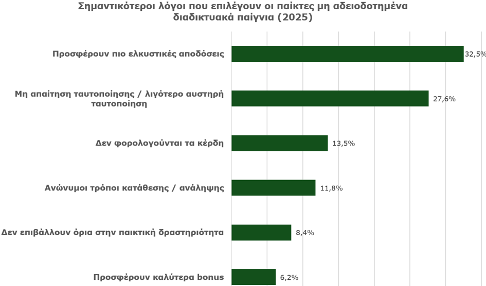 Κίνητρα συμμετοχής σε παράνομα παίγνια
