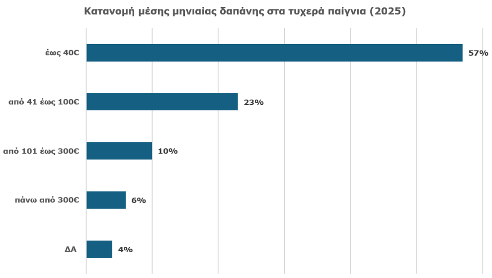 Οικονομικά στοιχεία συμμετοχής παικτών στα τυχερά παίγνια