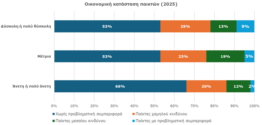 Οικονομική κατάσταση παικτών