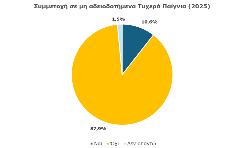 ΣΥΜΜΕΤΟΧΗΣ ΠΑΙΚΤΩΝ σε μη αδεοδοτημένα τυχερά παίγνια