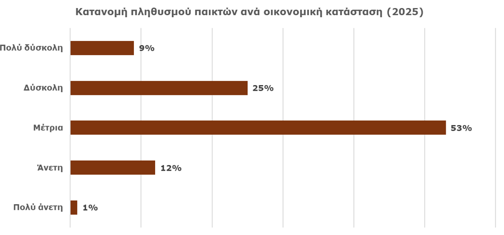 Συμμετοχή παικτών ανά οικονομική κατάσταση